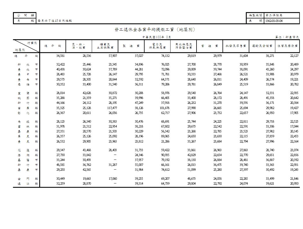 勞工退休金各業平均提繳工資(地區別)第1頁圖表
